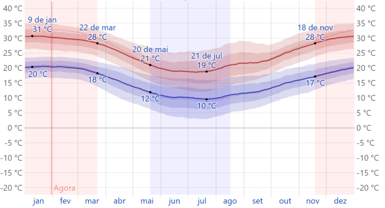 Histórico de temperaturas em Santa Maria. 